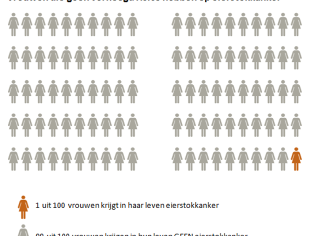 Risico Eierstokkanker