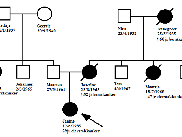 Stamboomonderzoek Vhg