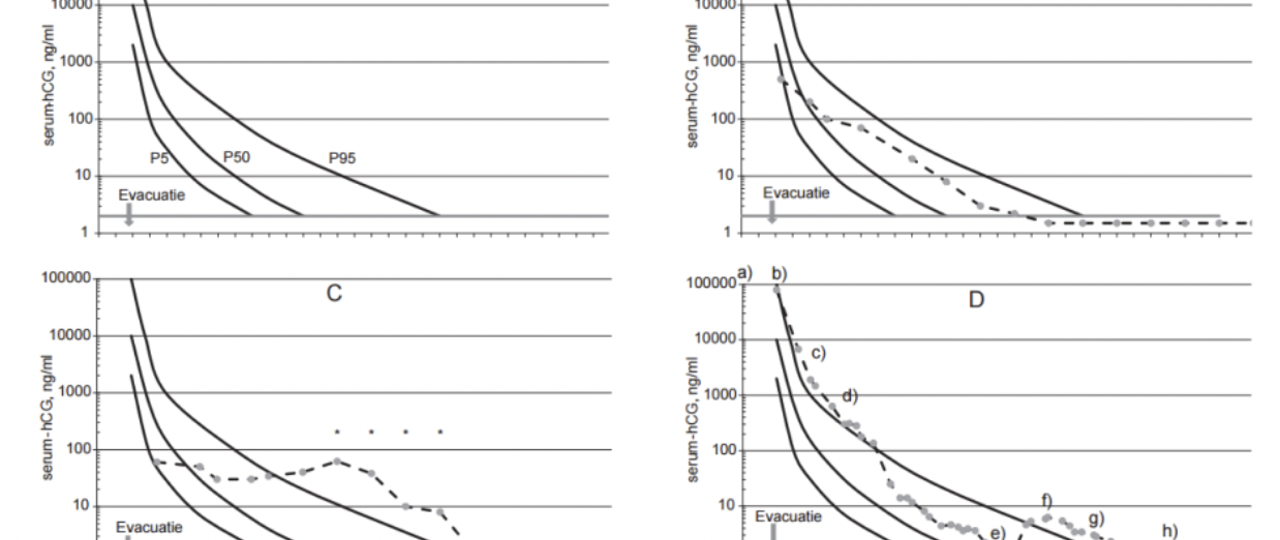 Trofoblast 3 Voorhetgesprek Grafieken